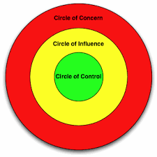 Steven Covey Circle of Control